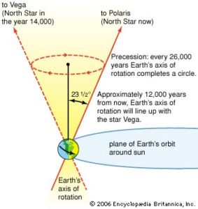 procession of equinox