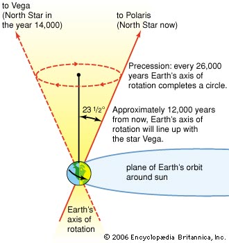 procession of equinox